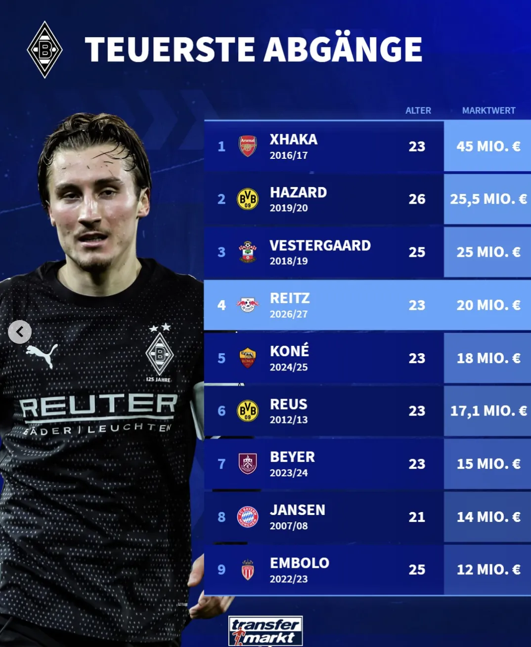 海洋之神官方网站-门兴出售球员身价榜：扎卡4500万居首；赖茨2000万排第四